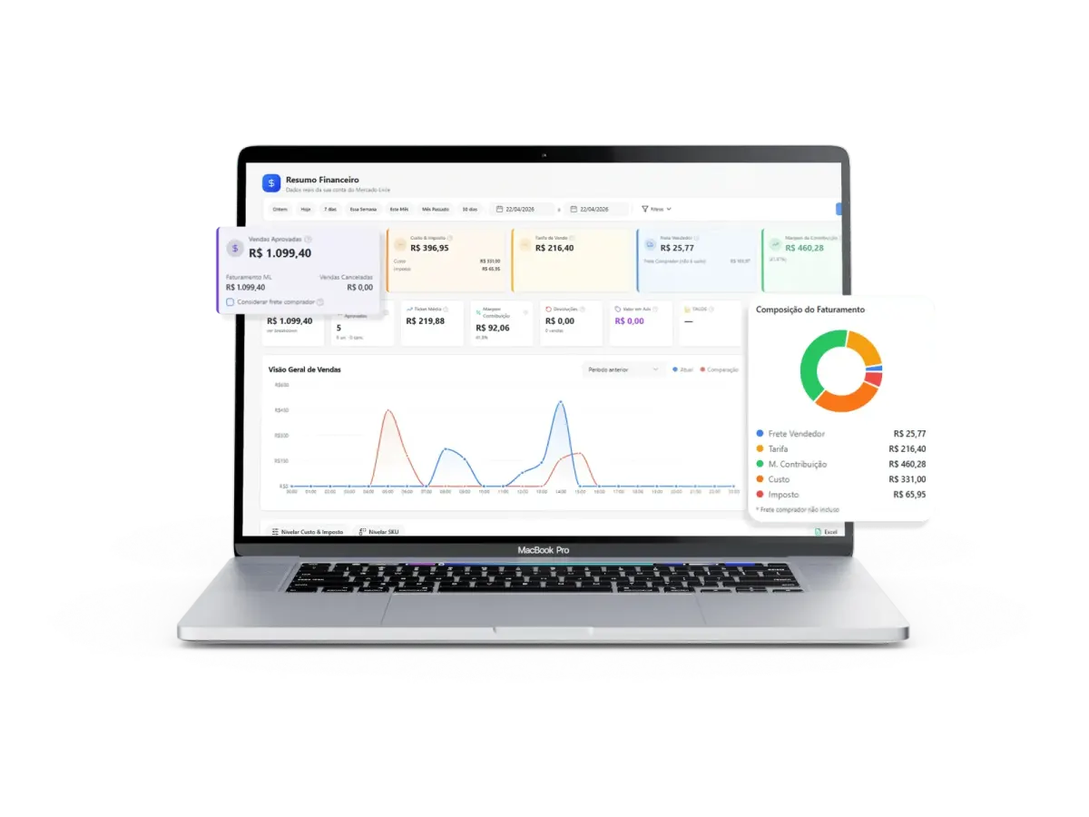 Painel de resumo financeiro da Lupfy mostrando faturamento, custos, impostos e lucro do período em cards e gráficos